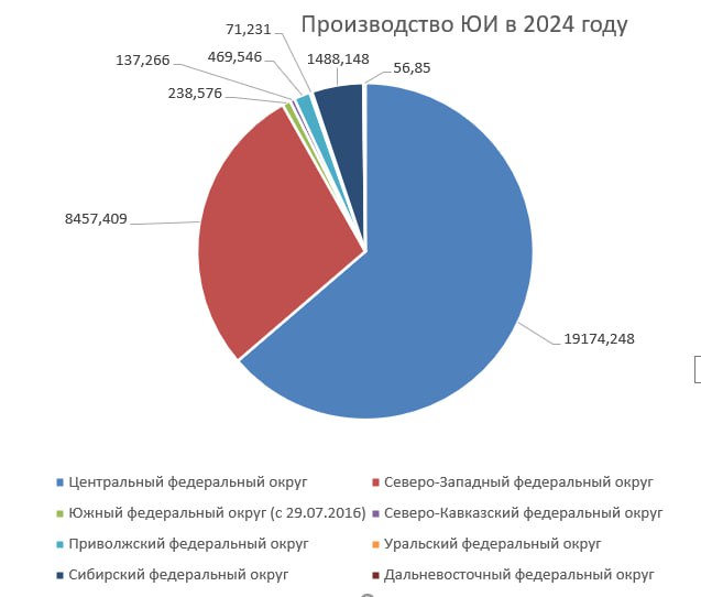 Росстат: за 2024 год было произведено ювелирных изделий на 281 млрд руб. (+72,2% к 2023 году).
За 2023 год было произведено ювелирных изделий на 203 млрд руб. За 2022 год на 133 млрд. руб | Сетка — социальная сеть от hh.ru