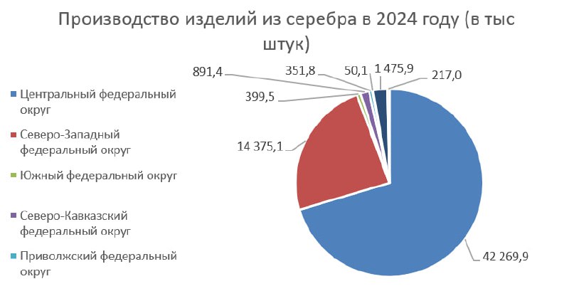 Росстат: за 2024 год было произведено ювелирных изделий на 281 млрд руб. (+72,2% к 2023 году).
За 2023 год было произведено ювелирных изделий на 203 млрд руб. За 2022 год на 133 млрд. руб | Сетка — социальная сеть от hh.ru