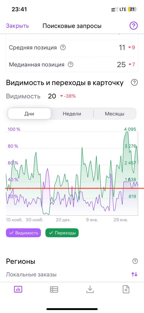 С 06.01 по 10.02 / 2025.

видимость + 18% удерживается. Март если так войдет товар отлично будет | Сетка — социальная сеть от hh.ru