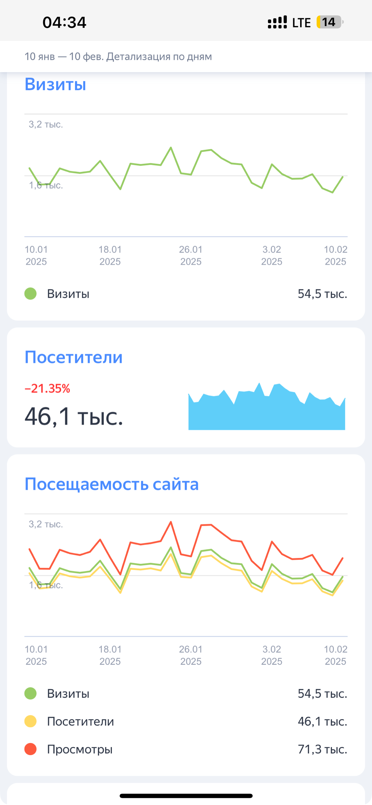 Я тут новенький, что писать пока не знаю, пожалуй начну с отчетов метрики с сайтов SEO оптимизацией которых я занимаюсь
Первым сайтом будет Cdek-Id | Сетка — социальная сеть от hh.ru