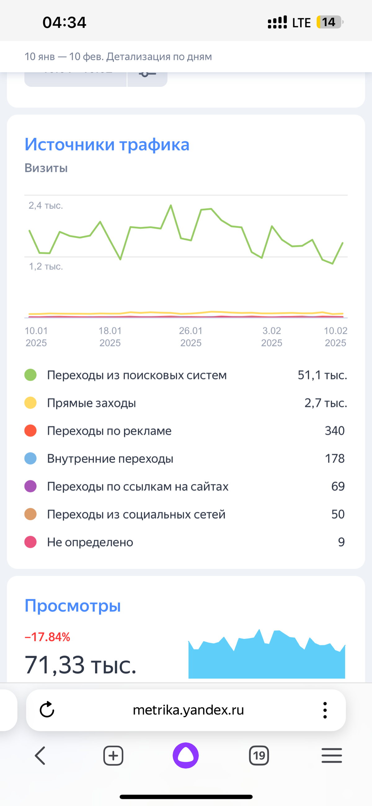 Я тут новенький, что писать пока не знаю, пожалуй начну с отчетов метрики с сайтов SEO оптимизацией которых я занимаюсь
Первым сайтом будет Cdek-Id | Сетка — социальная сеть от hh.ru