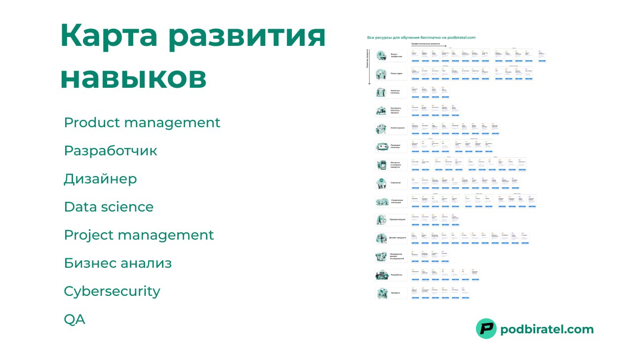 Карта развития навыков для IT профессий
Разработка, Product и Project management, BA, Design, DS, QA, Cyber security, Тимлиды
Все есть в интернете.
Все курсы и нужные материалы | Сетка — социальная сеть от hh.ru