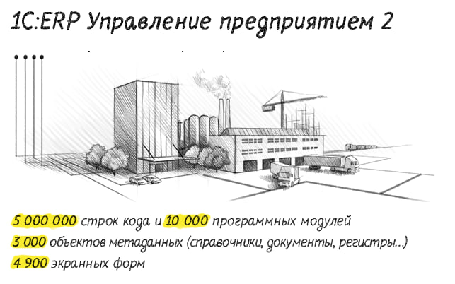 Рассказывала тут своим ученикам, что конфигурации УТ (Управление Торговлей) и КА (Комплексная автоматизация) получаются путем вырезания части функционала из 1С:ERP
И вспомнила про классную статью:
👉Ка... | Сетка — социальная сеть от hh.ru
