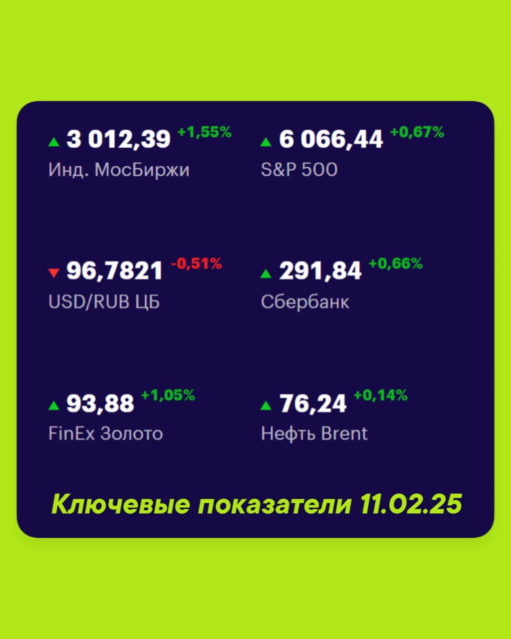 Друзья, ключевые
показатели на 11 февраля 📊
МосБиржа — 3012,39 +1,55% 📈
S&P 500 — 6066,44 +0,67% 📈
USD/RUB 96,7821 -0,51% 📉
Сбер 291,84 +0,66% 📈
FinEx Золото 93,88 +1,05% 📈
Нефть Brent 76,24 +0,14% 📈
... | Сетка — социальная сеть от hh.ru