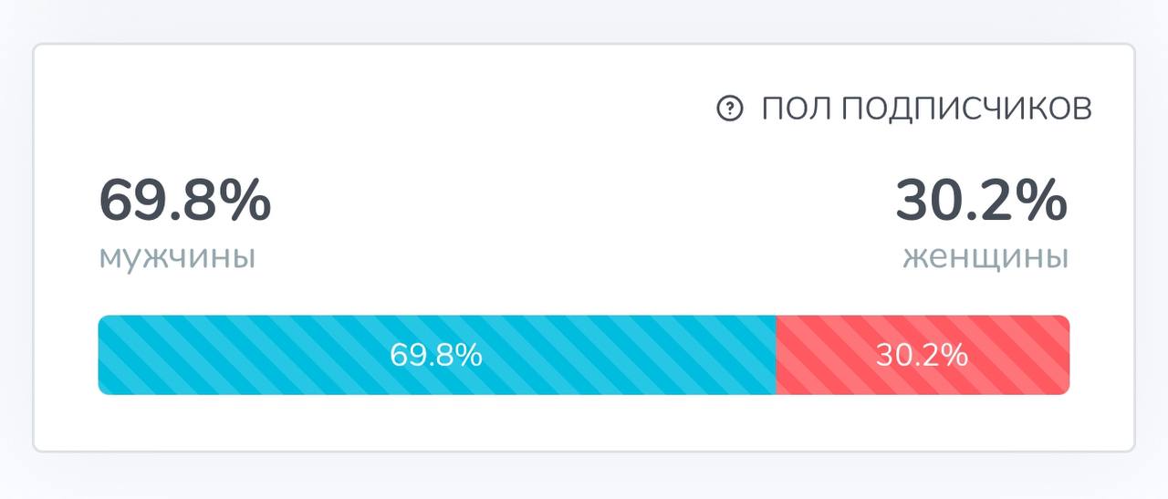 Вчера изучал статистику канала, оказывается почти 70% читателей мужчины. Ничего в этом необычного нет. Мужчины ведь добытчики. Считай золотоискатели. | Сетка — социальная сеть от hh.ru