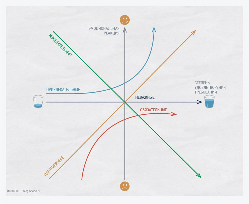 Как применить модель Нориаки Кано в оценке и развитии продукта (и карьеры)
Разберемся, чем крут Telegram  
На январских прочитал про модель Нориаки Кано в 📘Джедайских техниках | Сетка — социальная сеть от hh.ru