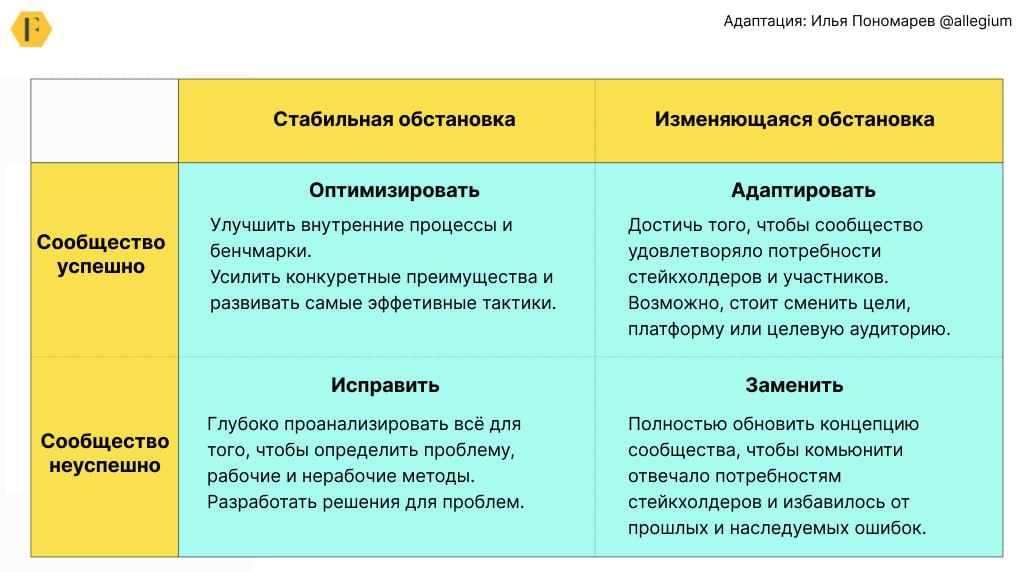 🗺 Определяем стратегический подход к сообществу
Делюсь ещё одним фреймворком от Ричарда Миллингтона, который помогает понять, что нужно делать с сообществом в глобальном смысле | Сетка — социальная сеть от hh.ru