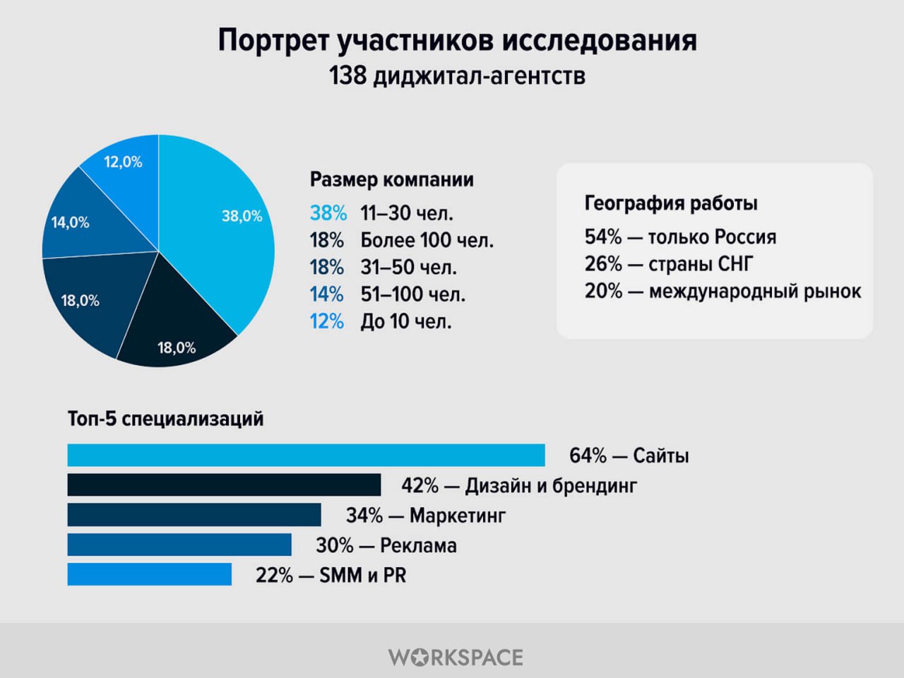 😮 Как агентства участвуют в премиях
По миру вирусится свежее исследование Workspace — участие приняли 138 самых активных агентств!
➡️ Читайте исследование в Skillbox:
👉🏿 какие бюджеты выделяются на уч... | Сетка — социальная сеть от hh.ru