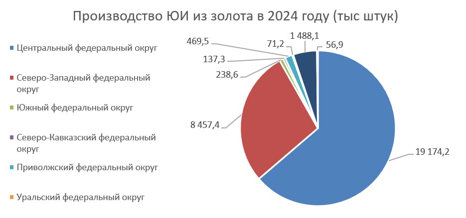 Росстат: за 2024 год было произведено ювелирных изделий на 281 млрд руб. (+27,75% к 2023 году).
За 2023 год было произведено ювелирных изделий на 203 млрд руб. За 2022 год на 133 млрд. руб | Сетка — социальная сеть от hh.ru
