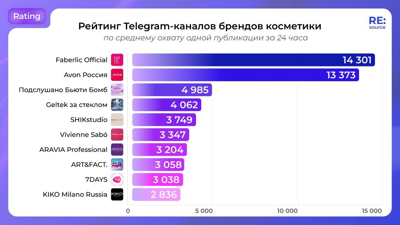 Рейтинг Telegram-каналов брендов косметики
По среднему охвату одной публикации за 24 часа:
1️⃣ Faberlic Official
2️⃣ Avon России
3️⃣ Подслушано Бьюти Бомб
4️⃣ Geltek за стеклом
5️⃣ SHIKstudio
По средн... | Сетка — социальная сеть от hh.ru