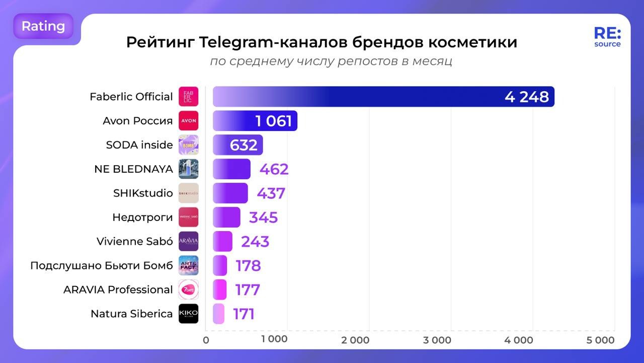 Рейтинг Telegram-каналов брендов косметики
По среднему охвату одной публикации за 24 часа:
1️⃣ Faberlic Official
2️⃣ Avon России
3️⃣ Подслушано Бьюти Бомб
4️⃣ Geltek за стеклом
5️⃣ SHIKstudio
По средн... | Сетка — социальная сеть от hh.ru