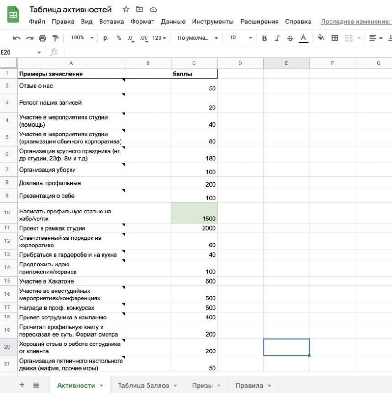 Таблица активностей
В прошлом году внедрили в студии таблицу активностей, которая позволяет получать «пиробаллы» за участие в жизни компании, а их затем обменивать на ништяки | Сетка — социальная сеть от hh.ru