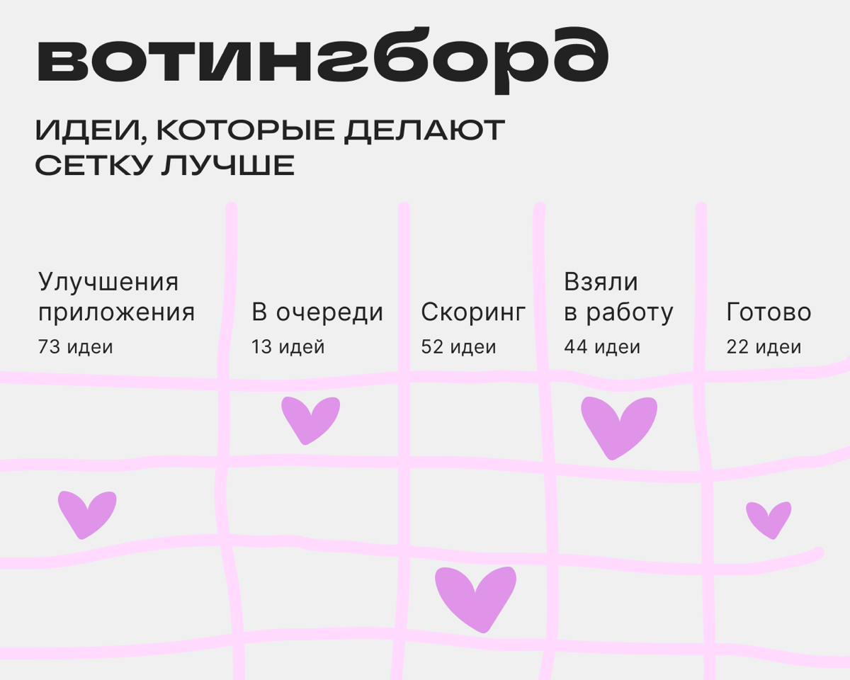 Привет!
Это Юля, СЕО&CPO Сетки.
Заглянула напомнить вам про вотингборд. Это рабочий инструмент, с помощью которого ваши предложения реально влияют на то, как развивается Сетка | Сетка — социальная сеть от hh.ru