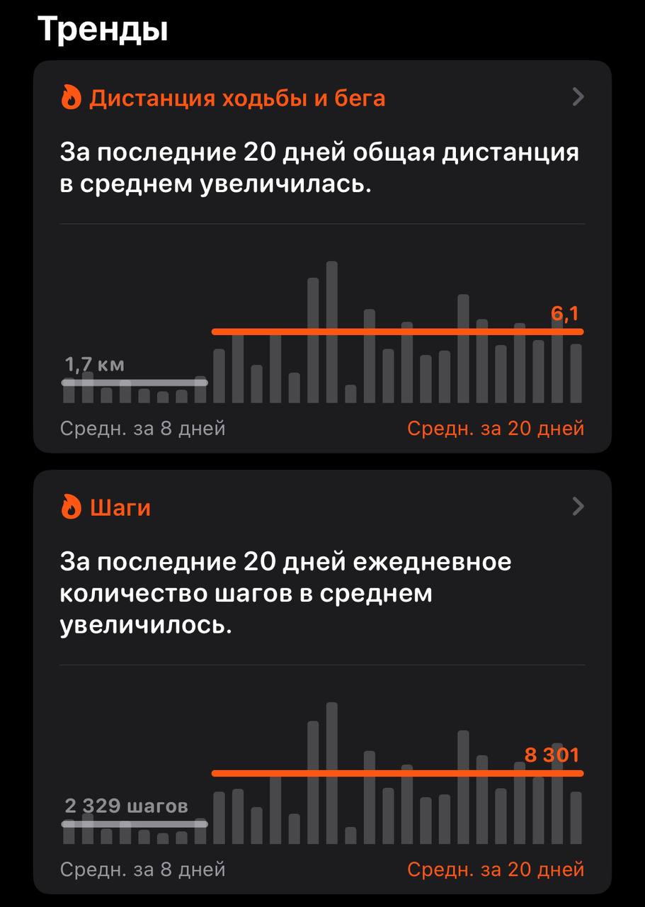 Залип сегодня в статистику своих Apple Watch за год. В те недели, когда соревнуюсь с друзьями в активности, я хожу почти в три раза больше. Реально – вместо обычных 2 км в день получается все 6-7 | Сетка — социальная сеть от hh.ru