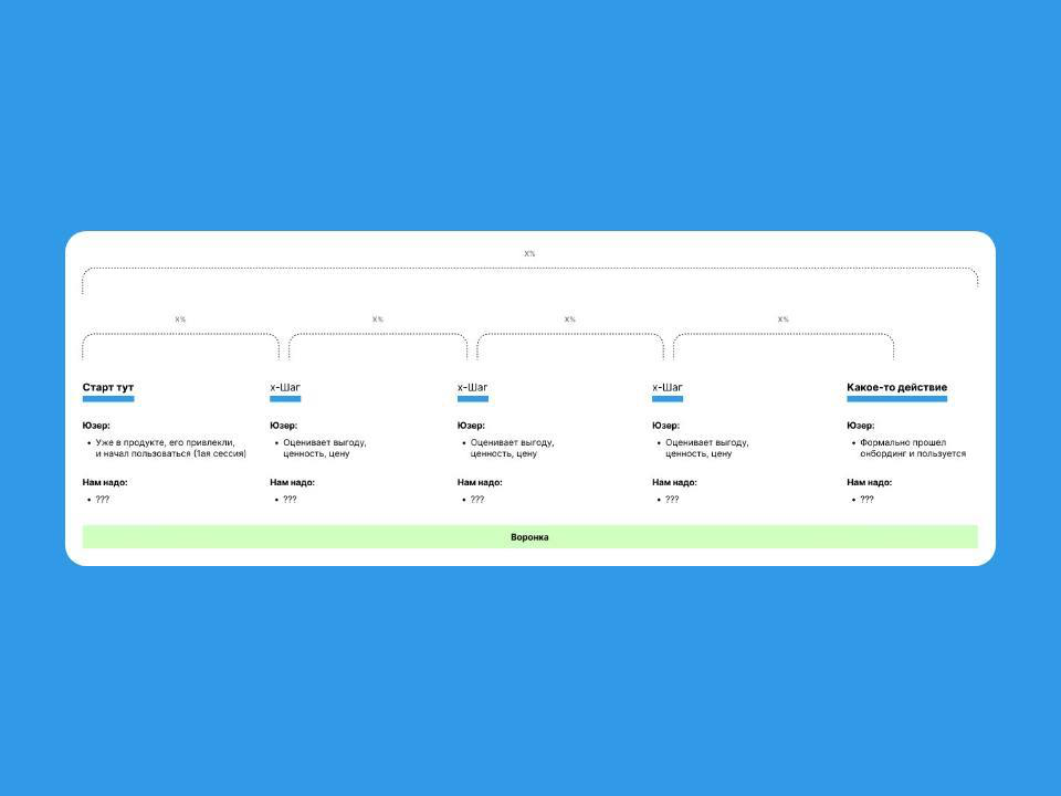 🆒 Активация и онбординг
Руслан Шарипов поделился крутейшей статьей об основных метриках онбординга | Сетка — социальная сеть от hh.ru