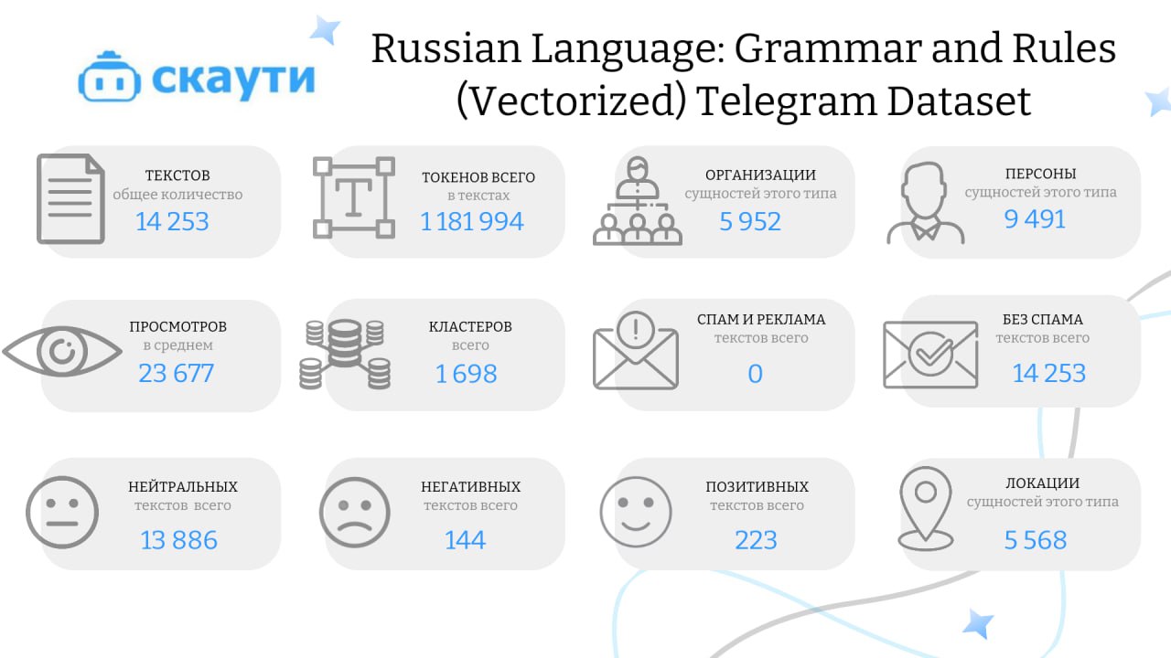 📊 Еженедельный датасет: Грамматика и правила русского языка
Привет, друзья! Сегодняшний выпуск посвящен русскому языку | Сетка — социальная сеть от hh.ru