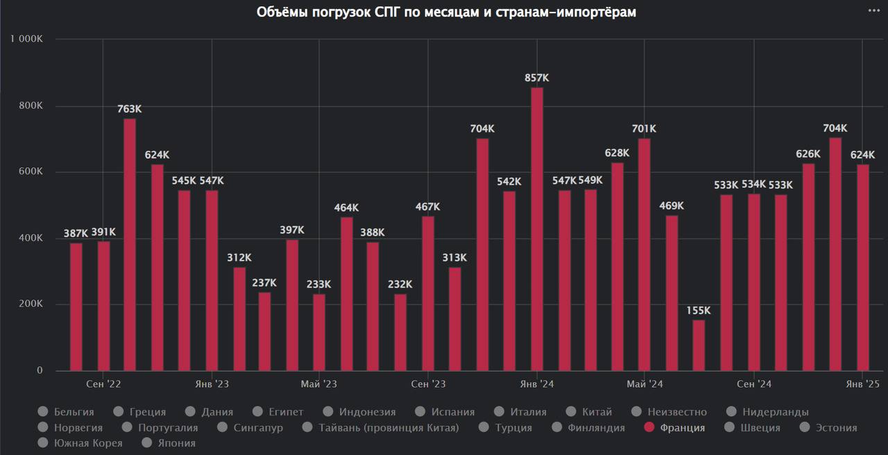 Франция остаётся импортёром номер один российского СПГ
Не смотря на все враждебные заявления политического руководства Франции её терминалы продолжают импортировать российский СПГ | Сетка — социальная сеть от hh.ru
