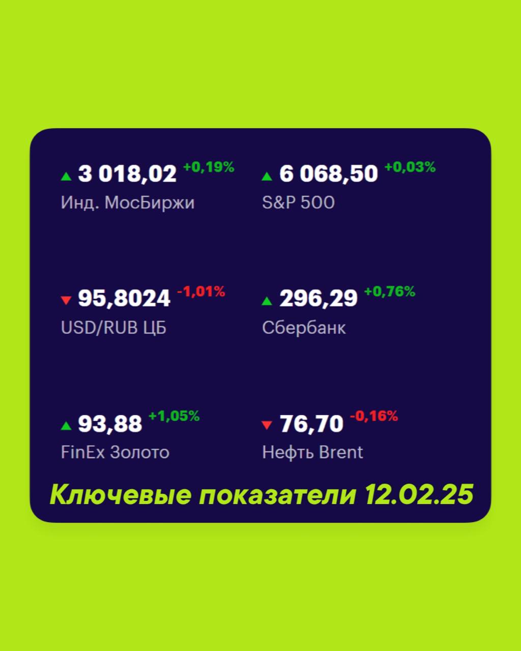 Друзья, ключевые
показатели на 12 февраля 📊
МосБиржа — 3018,02 +0,19% 📈
S&P 500 — 6068,50 +0,03% 📈
USD/RUB 95,8024 -1,01% 📉
Сбер 296,29 +0,76% 📈
FinEx Золото 93,88 +1,05% 📈
Нефть Brent 76,70 -0,16% 📉
... | Сетка — социальная сеть от hh.ru