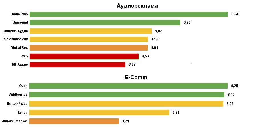 ⚡️ Рейтинг охватных digital-медиа размещений по версии группы «Самолет» за 2024 год
Рейтинг основан на опыте взаимодействия группы «Самолет» с площадками и отражает результаты их размещения | Сетка — социальная сеть от hh.ru