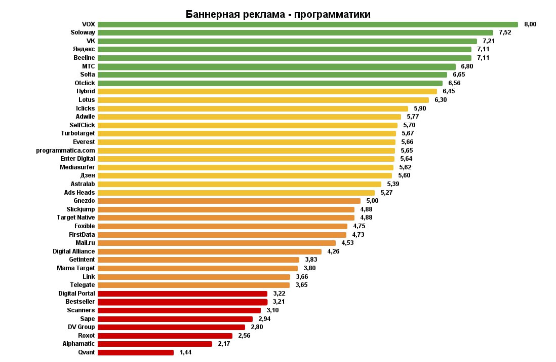 ⚡️ Рейтинг охватных digital-медиа размещений по версии группы «Самолет» за 2024 год
Рейтинг основан на опыте взаимодействия группы «Самолет» с площадками и отражает результаты их размещения | Сетка — социальная сеть от hh.ru