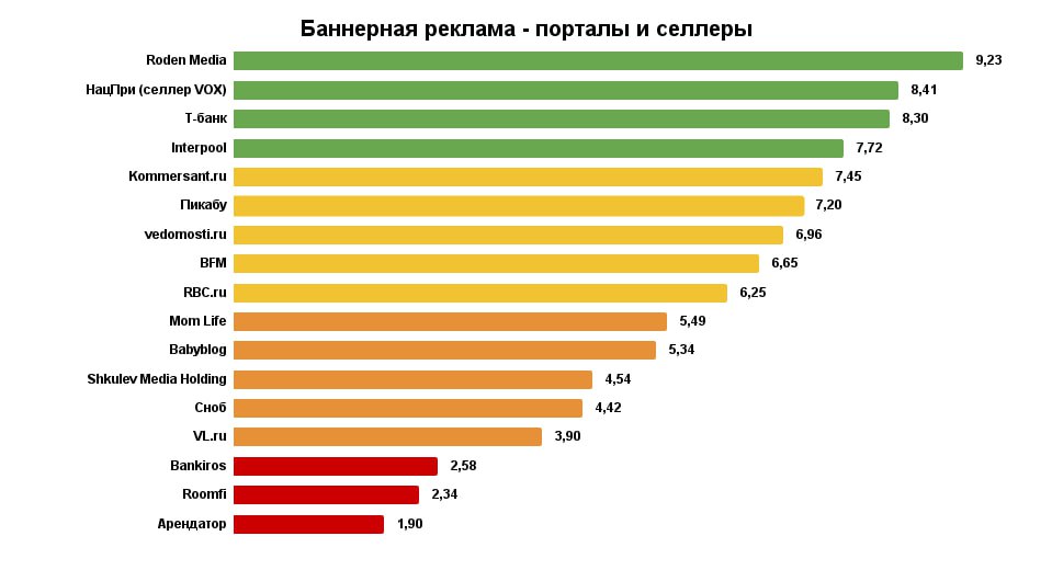 ⚡️ Рейтинг охватных digital-медиа размещений по версии группы «Самолет» за 2024 год
Рейтинг основан на опыте взаимодействия группы «Самолет» с площадками и отражает результаты их размещения | Сетка — социальная сеть от hh.ru