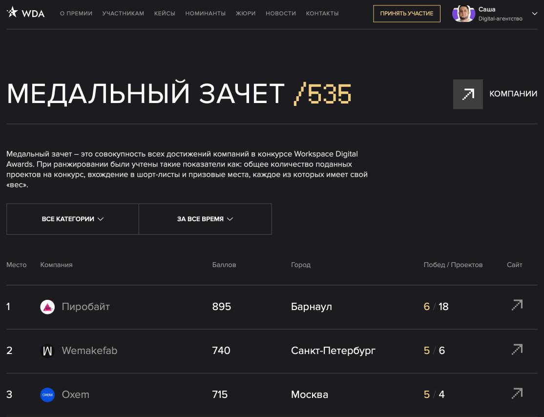 Медальный зачет по участникам Workspace Digital Awards
Ну что за топчики на первом месте 💜 | Сетка — социальная сеть от hh.ru