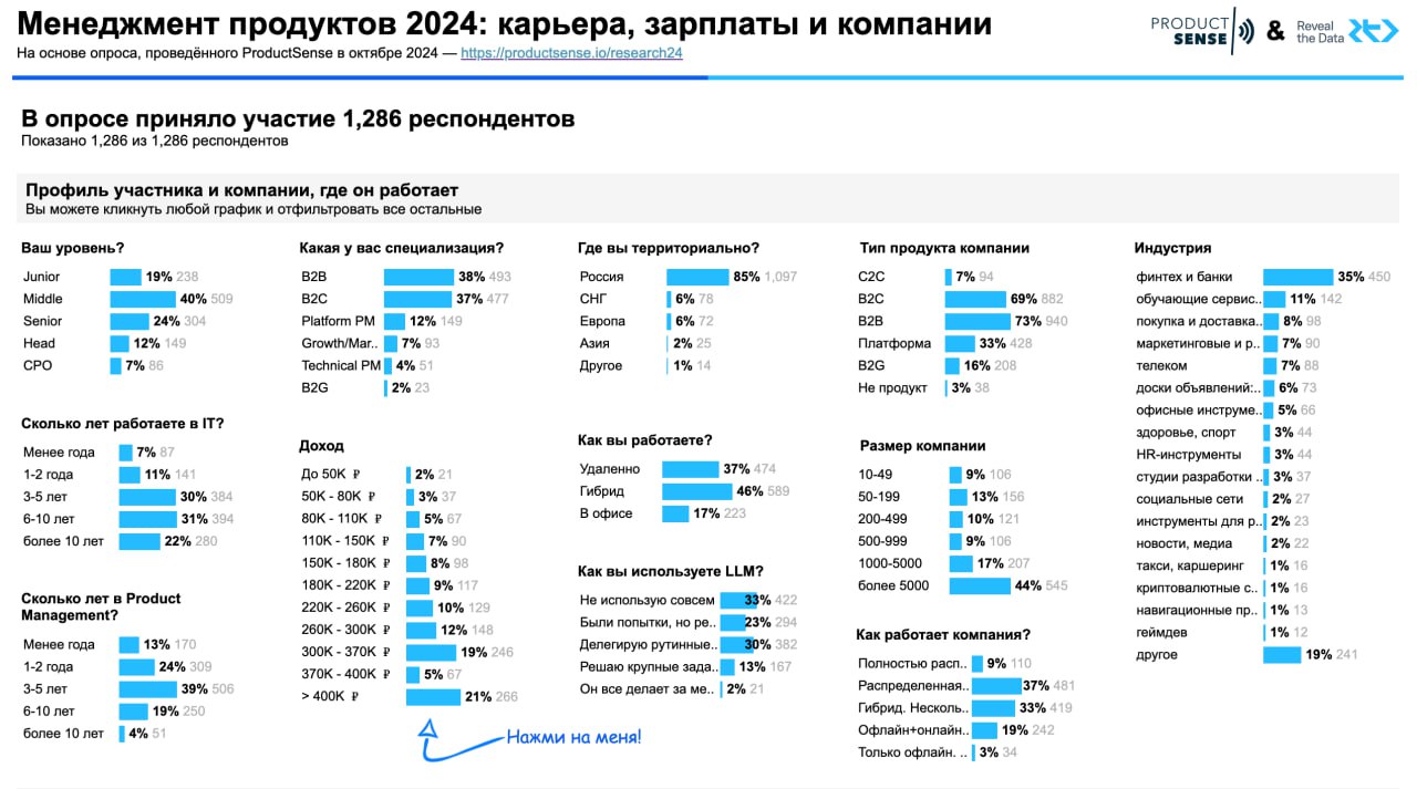 📢Новое исследование продактов: итоги 2024 года
Команда ProductSense подвела итоги очердного исследования рынка продактов | Сетка — социальная сеть от hh.ru