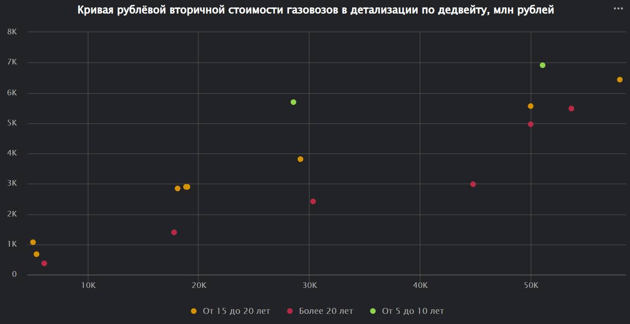 Представляем новую функциональность модуля «СУГ и ШФЛУ» - сделки купли-продажи газовозов СУГ на вторичном рынке
Данные доступны в натуральных и денежных единицах (рубли, дирхамы, доллары) | Сетка — социальная сеть от hh.ru