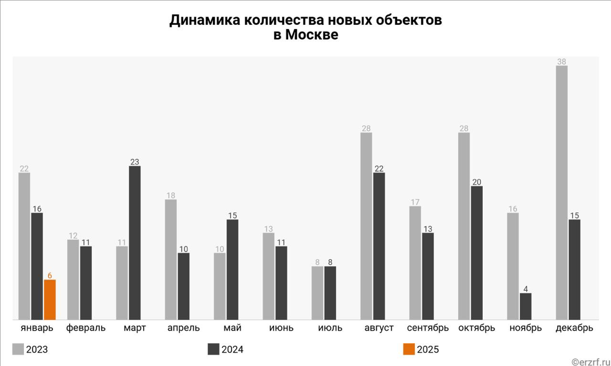 👨‍💼Московские застройщики вывели на рынок за январь на 63% меньше новых проектов многоквартирных домов год к году(по данным ЕРЗ)
Так, в январе 2025 года на московский рынок девелоперы вывели 6 новых п... | Сетка — социальная сеть от hh.ru