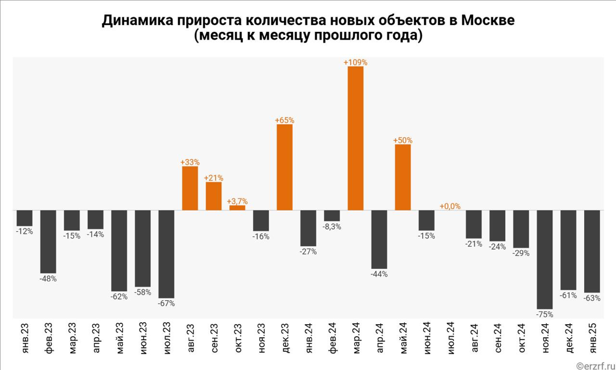 👨‍💼Московские застройщики вывели на рынок за январь на 63% меньше новых проектов многоквартирных домов год к году(по данным ЕРЗ)
Так, в январе 2025 года на московский рынок девелоперы вывели 6 новых п... | Сетка — социальная сеть от hh.ru