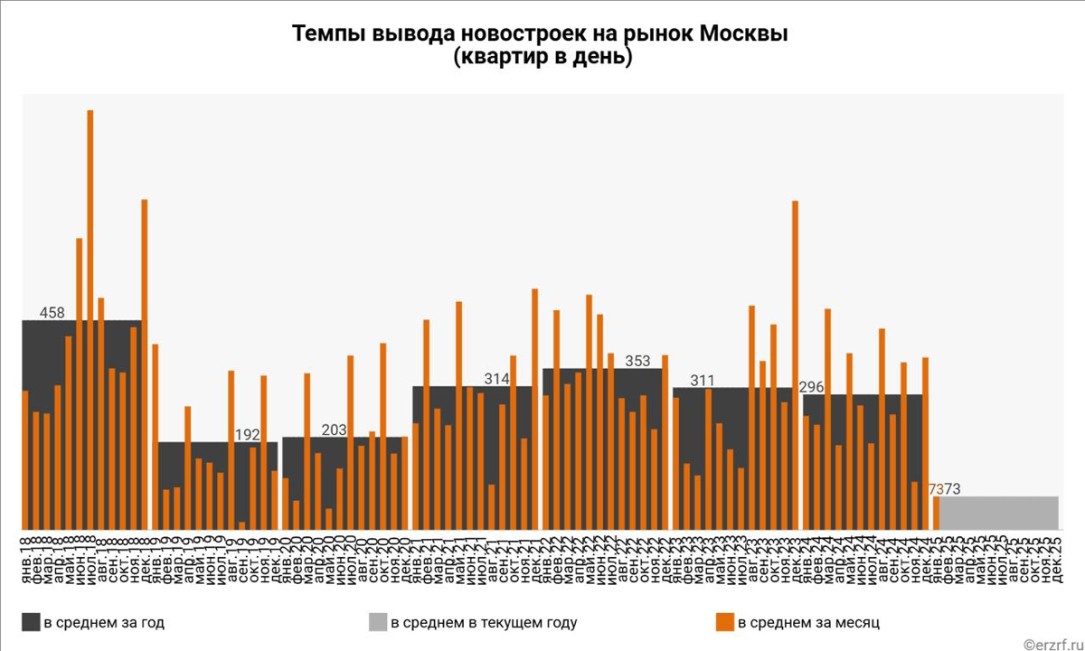 👨‍💼Московские застройщики вывели на рынок за январь на 63% меньше новых проектов многоквартирных домов год к году(по данным ЕРЗ)
Так, в январе 2025 года на московский рынок девелоперы вывели 6 новых п... | Сетка — социальная сеть от hh.ru