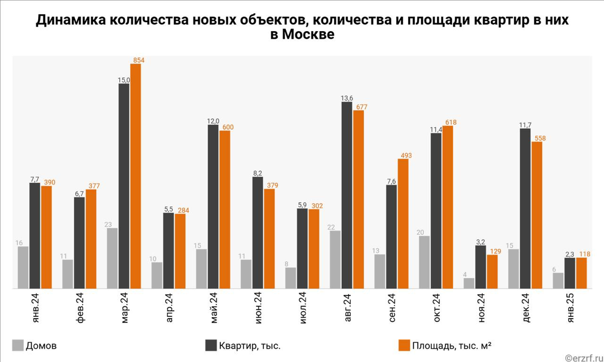 👨‍💼Московские застройщики вывели на рынок за январь на 63% меньше новых проектов многоквартирных домов год к году(по данным ЕРЗ)
Так, в январе 2025 года на московский рынок девелоперы вывели 6 новых п... | Сетка — социальная сеть от hh.ru