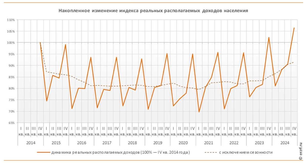 💵Реальные располагаемые доходы населения увеличились за 2024 год на 7,3% – Росстат  
📈Как следует из опубликованной ведомством статистики, реальные располагаемые доходы населения в IV квартале возросл... | Сетка — социальная сеть от hh.ru