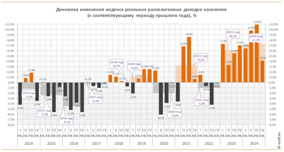 💵Реальные располагаемые доходы населения увеличились за 2024 год на 7,3% – Росстат  
📈Как следует из опубликованной ведомством статистики, реальные располагаемые доходы населения в IV квартале возросл... | Сетка — социальная сеть от hh.ru