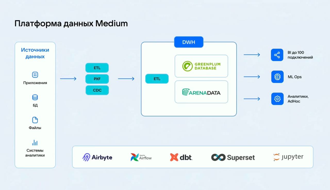 Посмотрела вчерашний митап, вот еще картиночки архитектур
По сути это классическое двх, data lake и data lakehouse
Но вам не кажется, что кх поверх гринплам - немножко многовато, тем более в lakehouse... | Сетка — социальная сеть от hh.ru