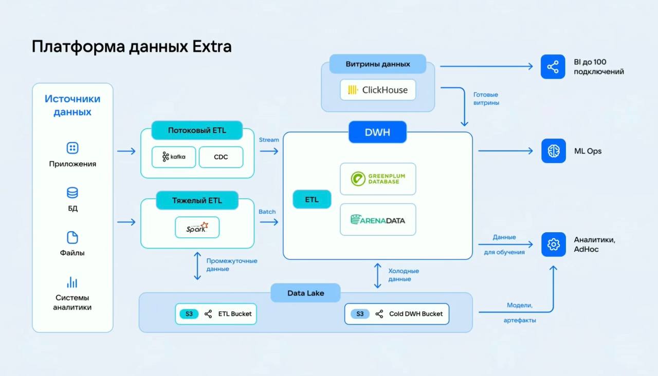 Посмотрела вчерашний митап, вот еще картиночки архитектур
По сути это классическое двх, data lake и data lakehouse
Но вам не кажется, что кх поверх гринплам - немножко многовато, тем более в lakehouse... | Сетка — социальная сеть от hh.ru