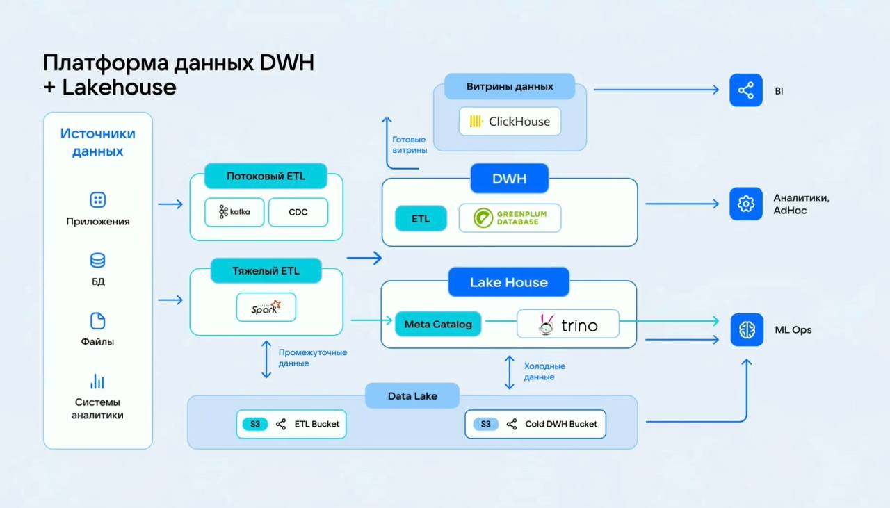 Посмотрела вчерашний митап, вот еще картиночки архитектур
По сути это классическое двх, data lake и data lakehouse
Но вам не кажется, что кх поверх гринплам - немножко многовато, тем более в lakehouse... | Сетка — социальная сеть от hh.ru