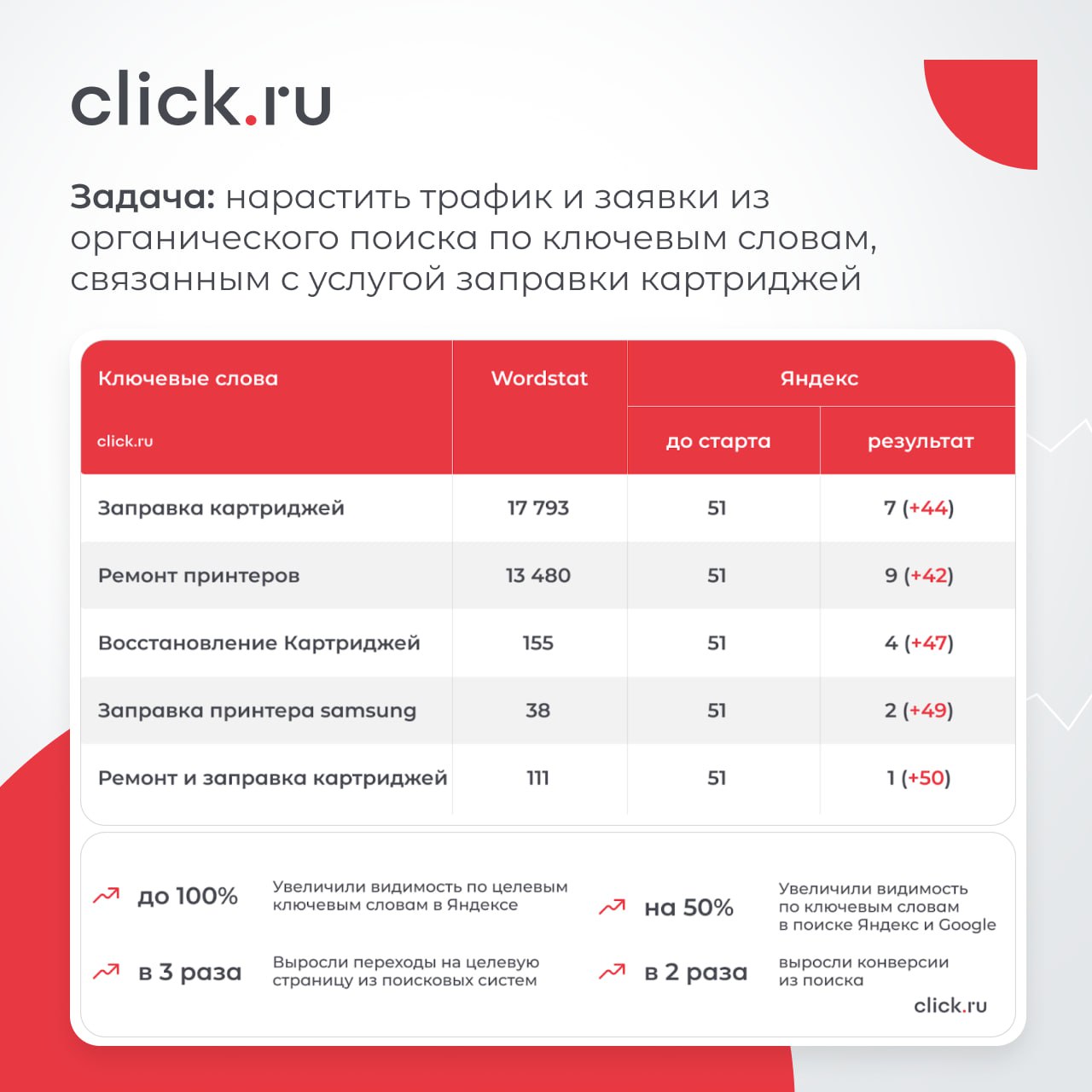 SEO-продвижение вряд ли потеряет свою актуальность.
➡️ Для роста органического трафика с помощью поискового продвижения в click.ru есть специальный инструмент | Сетка — социальная сеть от hh.ru