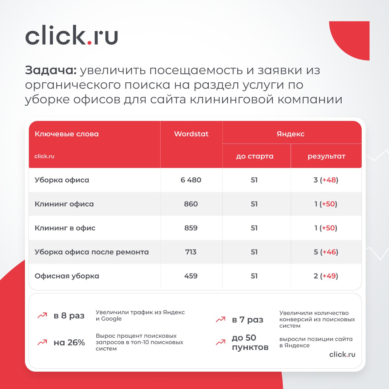 SEO-продвижение вряд ли потеряет свою актуальность.
➡️ Для роста органического трафика с помощью поискового продвижения в click.ru есть специальный инструмент | Сетка — социальная сеть от hh.ru