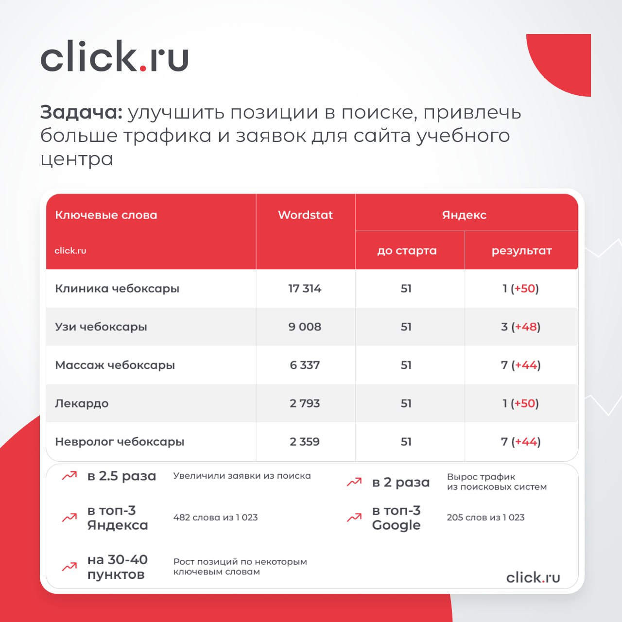 SEO-продвижение вряд ли потеряет свою актуальность.
➡️ Для роста органического трафика с помощью поискового продвижения в click.ru есть специальный инструмент | Сетка — социальная сеть от hh.ru