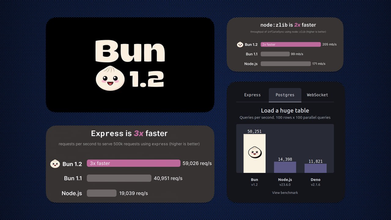 #НовостиРазработки Bun 1.2 — "паровая булочка" всё серьёзнее конкурирует с Node.js
С последним обновлением Bun стал еще более совместим с Node | Сетка — социальная сеть от hh.ru