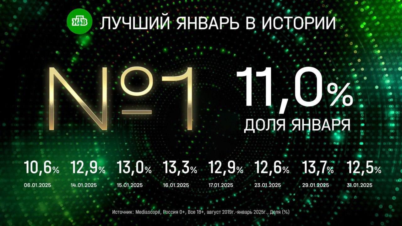 ⚡️ Январские результаты телесмотрения стали лучшими в истории НТВ
🔣 Январь 2025 года стал рекордным для НТВ: доля канала составила 11%, что является лучшим показателем за всю историю для аудитории ста... | Сетка — социальная сеть от hh.ru
