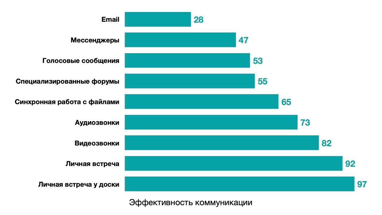 Про коммуникации
Написал на хабр большую статью о разных видах коммуникаций между людьми. Я там разбираю все способы коммуникаций и пытаюсь ответить какой лучше, какой хуже | Сетка — социальная сеть от hh.ru