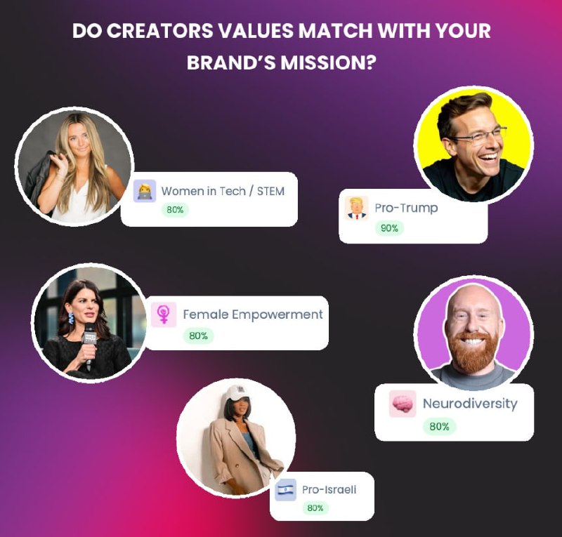 Наши партнеры из Favikon, платформы для подбора LinkedIn-креаторов, внедрили классную аналитику, которая уже давно сама напрашивалась:
• Идеологические и политические убеждения креатора: от левых ради... | Сетка — социальная сеть от hh.ru