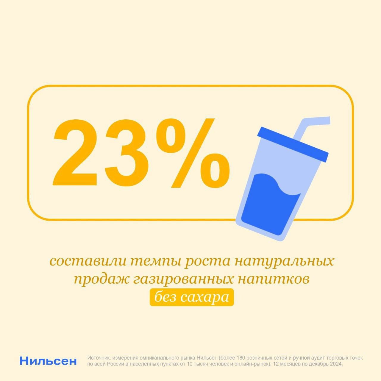 ⚡️ Продажи газированных напитков без сахара резко выросли после прошлогоднего снижения
⬆️ В 2024 году продажи газировок без сахара в натуральном выражении составили сразу 22,7% на омниканальном рынке ... | Сетка — социальная сеть от hh.ru