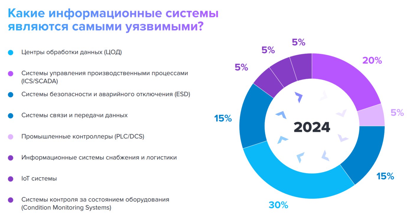 Больше трети российских компаний нефтегазового сектора опасаются, что преступники получат несанкционированный доступ к ИТ и промышленным системам, а самыми уязвимыми считают центры обработки данных, п... | Сетка — социальная сеть от hh.ru