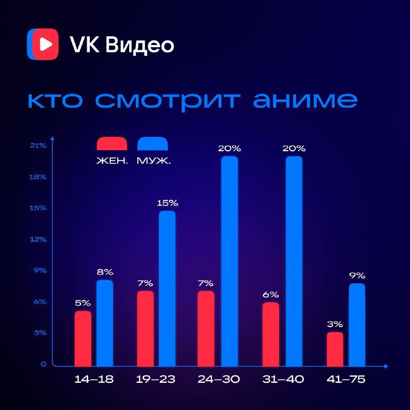Аниме смотрят парни! Согласно свежему исследованию VK Видео, аж 71% от всех пользователей, предпочитающих жанр, — мужики.
Самое интересное: парни смотрят аниме в любом возрасте | Сетка — социальная сеть от hh.ru