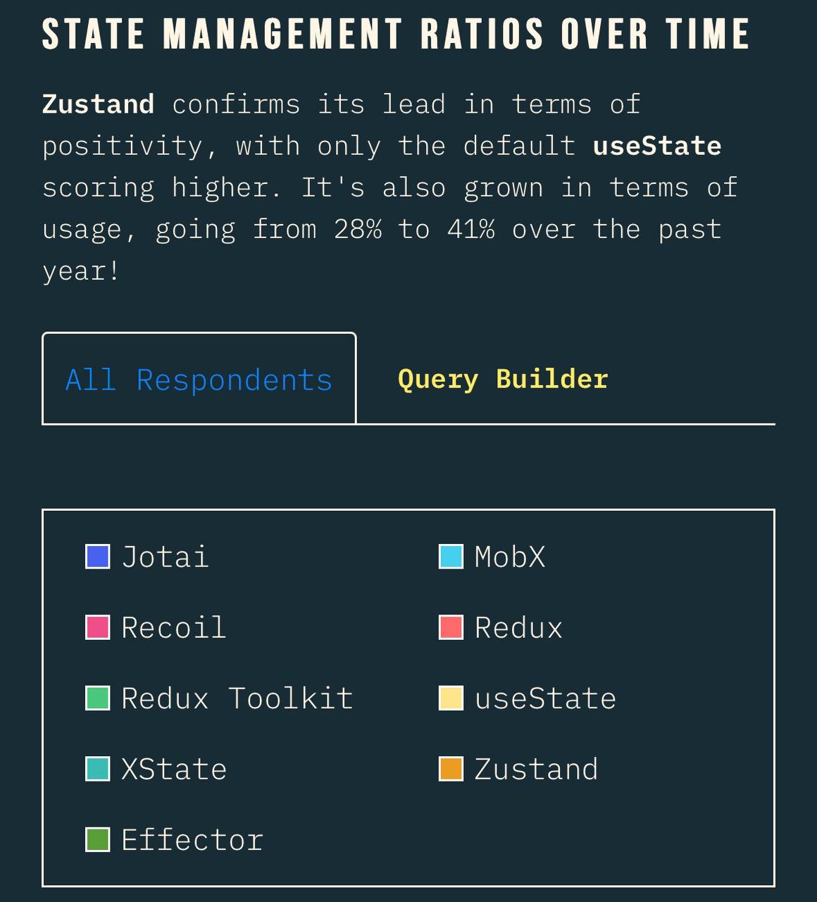 Вышел State Of React 2024
Довольно полезно следить за такими итогами по технологиям | Сетка — социальная сеть от hh.ru