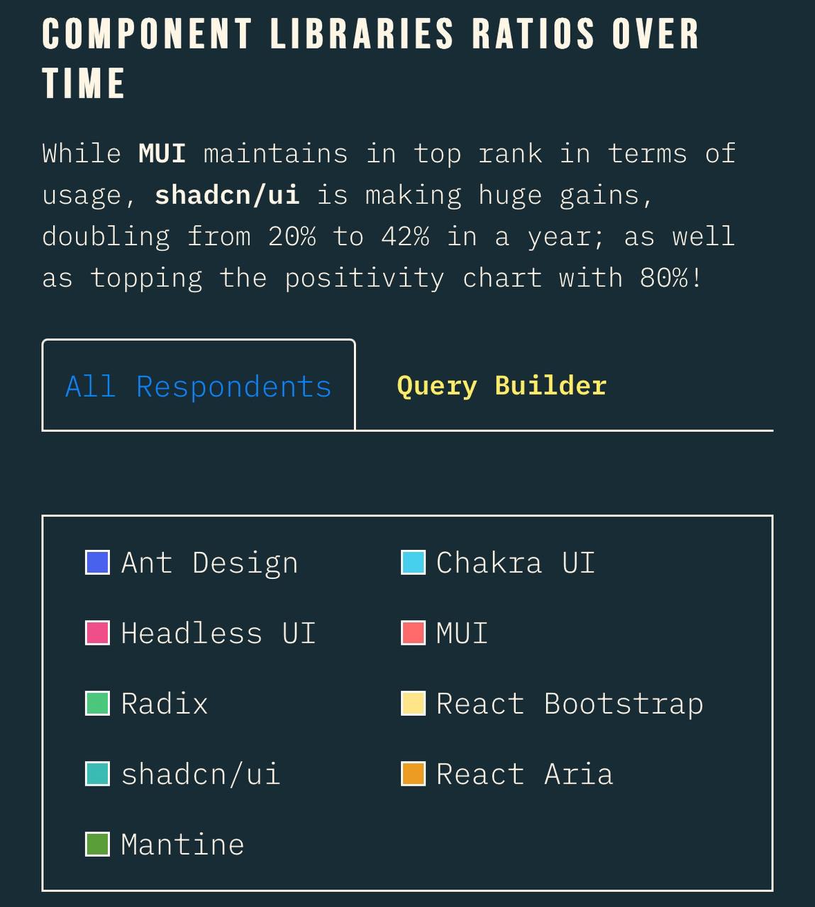 Вышел State Of React 2024
Довольно полезно следить за такими итогами по технологиям | Сетка — социальная сеть от hh.ru