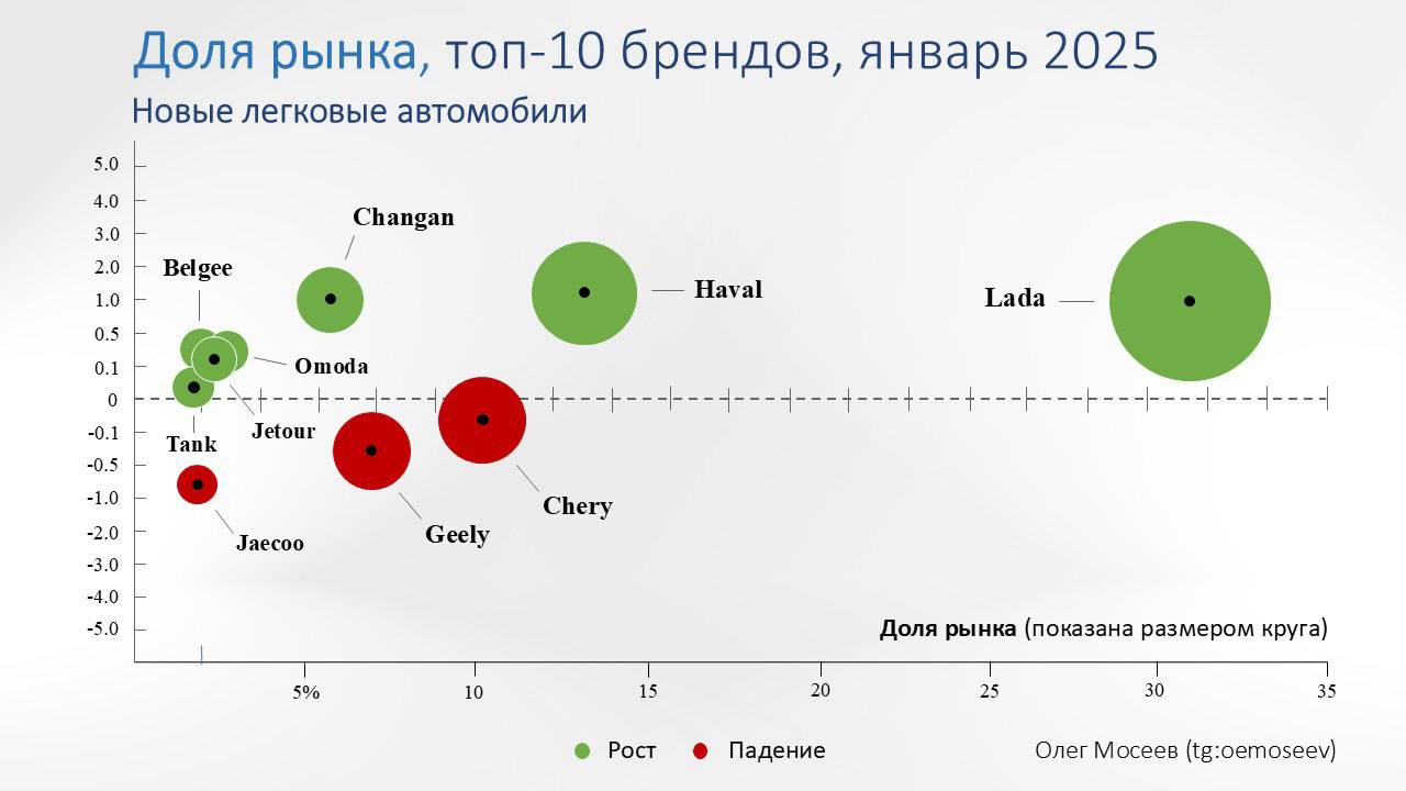 ⚡️ Изменения долей брендов легковых автомобилей в январе:
🔣 Haval увеличил долю на 1,14 п.п. (с 12,13 до 13,27).
🔣 Jaecoo сократил долю на 0,69 п.п. (с 2,68 до 1,99) | Сетка — социальная сеть от hh.ru